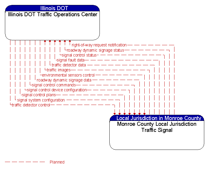 Illinois DOT Traffic Operations Center to Monroe County Local Jurisdiction Traffic Signal Interface Diagram