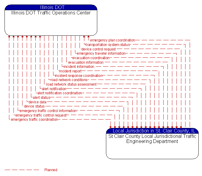 Illinois DOT Traffic Operations Center to St Clair County Local Jurisdictional Traffic Engineering Department Interface Diagram