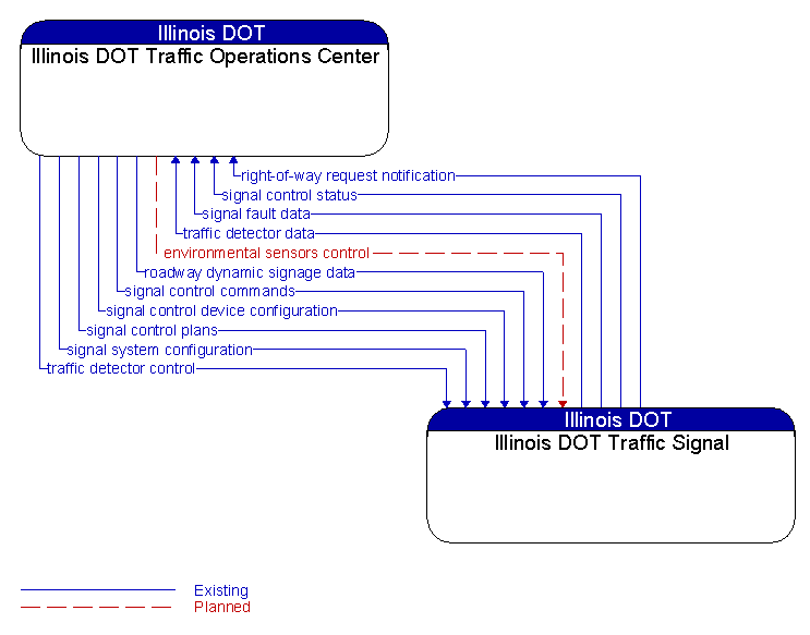 Illinois DOT Traffic Operations Center to Illinois DOT Traffic Signal Interface Diagram