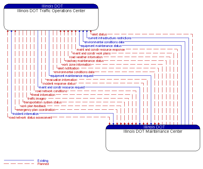 Illinois DOT Traffic Operations Center to Illinois DOT Maintenance Center Interface Diagram