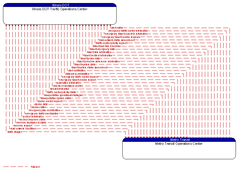 Illinois DOT Traffic Operations Center to Metro Transit Operations Center Interface Diagram