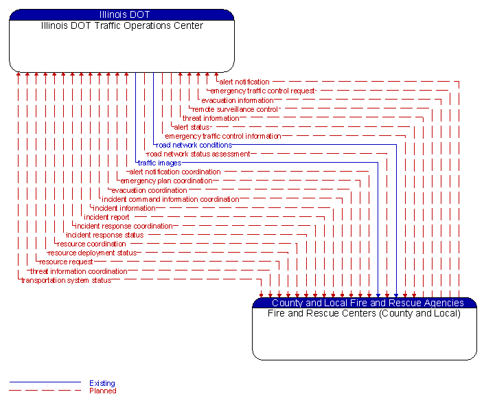 Illinois DOT Traffic Operations Center to Fire and Rescue Centers (County and Local) Interface Diagram