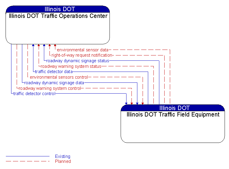 Illinois DOT Traffic Operations Center to Illinois DOT Traffic Field Equipment Interface Diagram