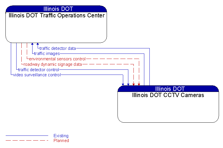 Illinois DOT Traffic Operations Center to Illinois DOT CCTV Cameras Interface Diagram