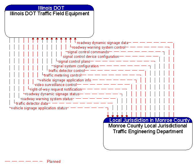 Illinois DOT Traffic Field Equipment to Monroe County Local Jurisdictional Traffic Engineering Department Interface Diagram