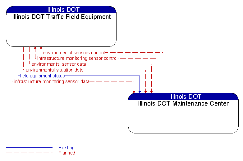 Illinois DOT Traffic Field Equipment to Illinois DOT Maintenance Center Interface Diagram