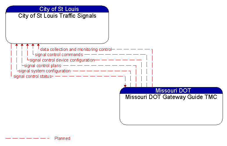 City of St Louis Traffic Signals to Missouri DOT Gateway Guide TMC Interface Diagram